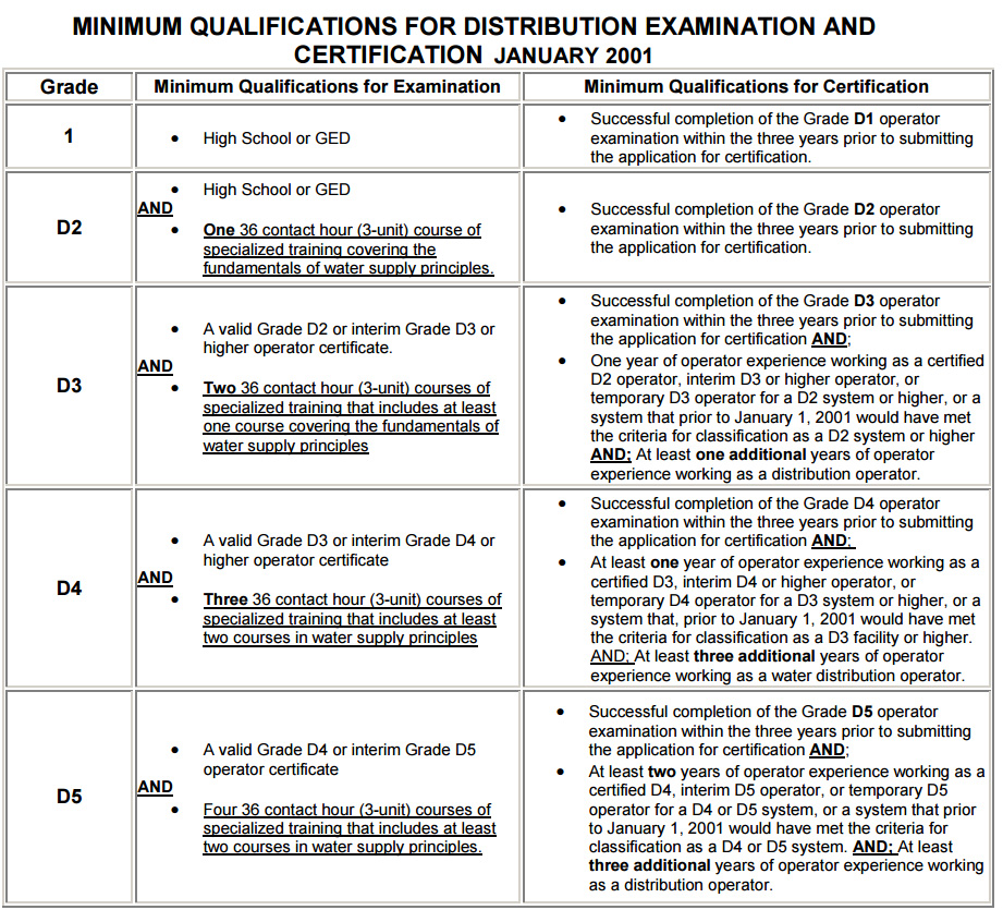 Water Distribution Chart